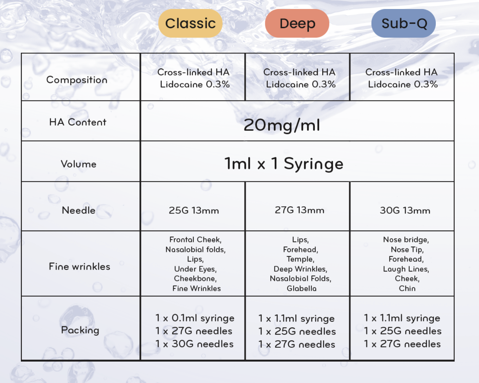 Lapiena Classic Lapiena Deep Lapiena Sub-q dermal filler product information chart