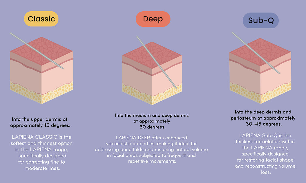 Lapiena Classic Lapiena Deep Lapiena Sub-q dermal filler product injection depth  info